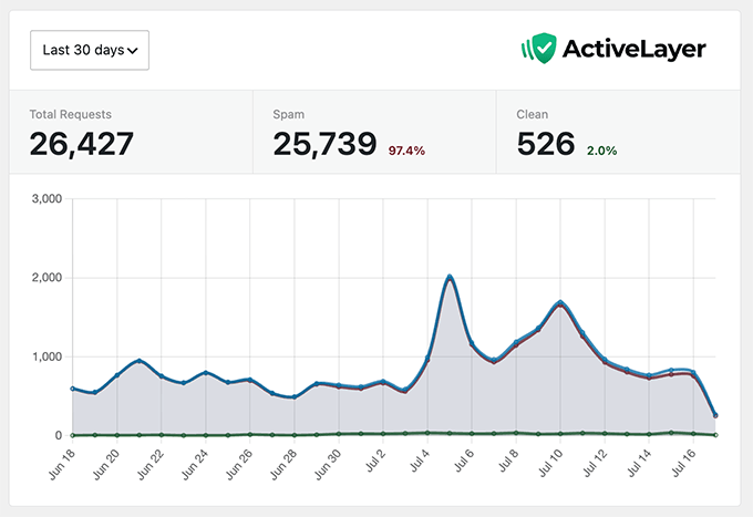 WPBeginner کے لیے ActiveLayer سپیم کے اعداد و شمار کا اسکرین شاٹ