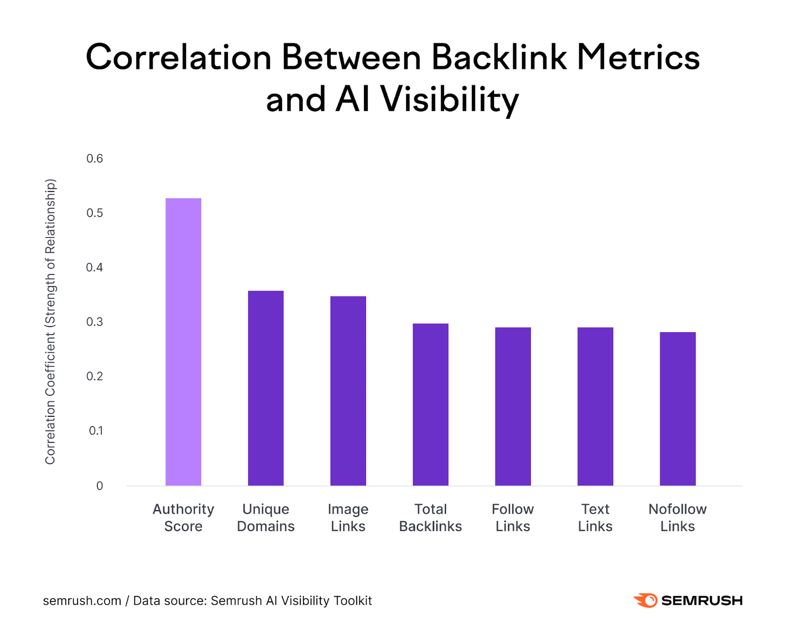 بیک لنک میٹرکس اور AI مرئیت کے درمیان ارتباط بیک لنک میٹرکس اور AI مرئیت کے درمیان ارتباط