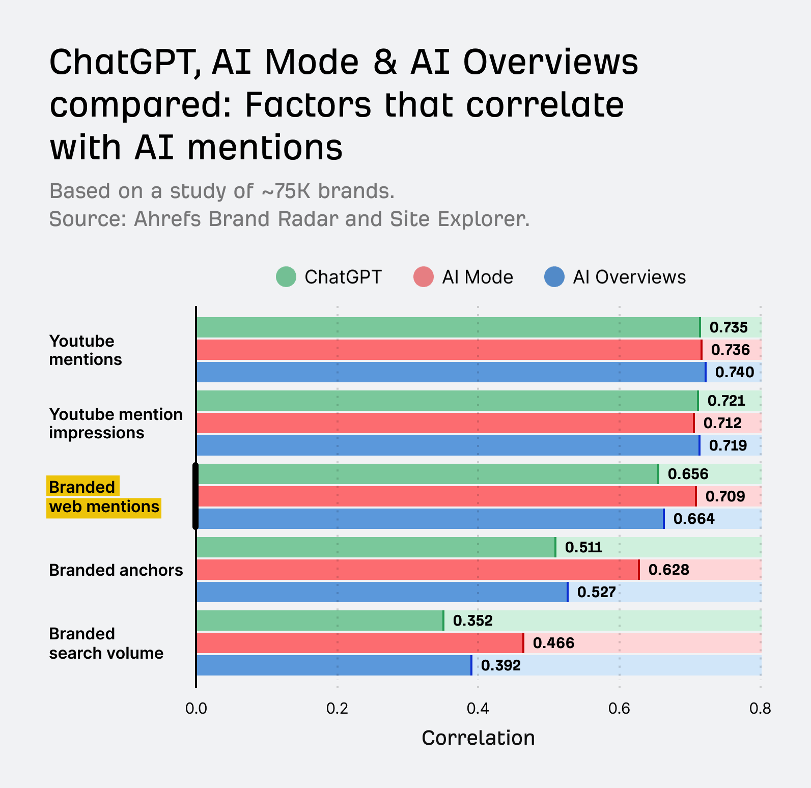 AI تلاش کی حکمت عملی: AI جوابات پر مزید (اور صحیح) اسپاٹ لائٹ حاصل کرنے کے 4 ستون 27 Ahrefs ریسرچ سے آف سائٹ تذکرہ اور AI مرئیت کے ارتباط کا چارٹ