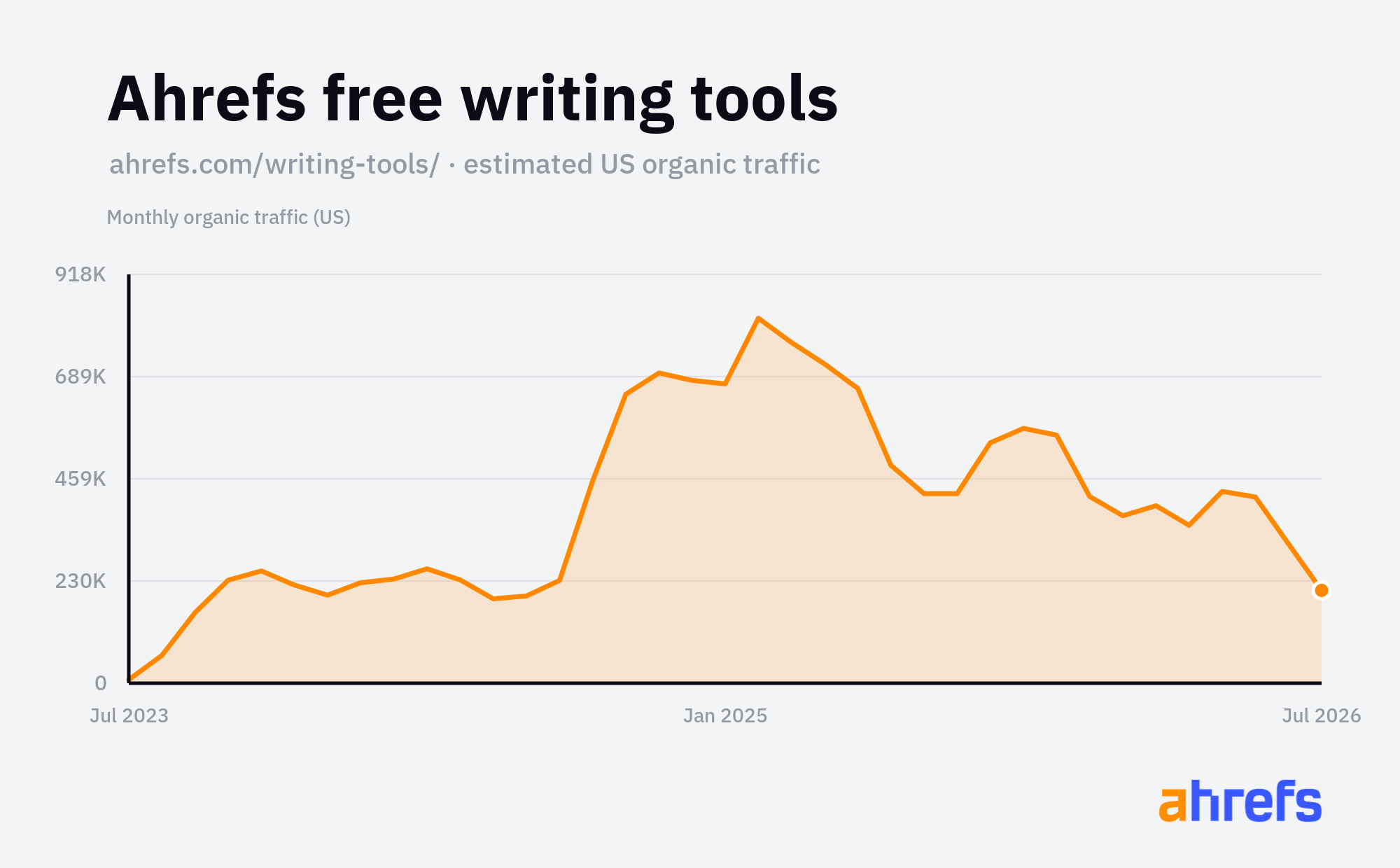 ahrefs.com/writing-tools/ کے لیے امریکی نامیاتی ٹریفک کا تخمینہ 2023 کے وسط میں شروع ہونے سے 1 ملین ماہانہ دوروں کے قریب پہنچ رہا ہے۔
