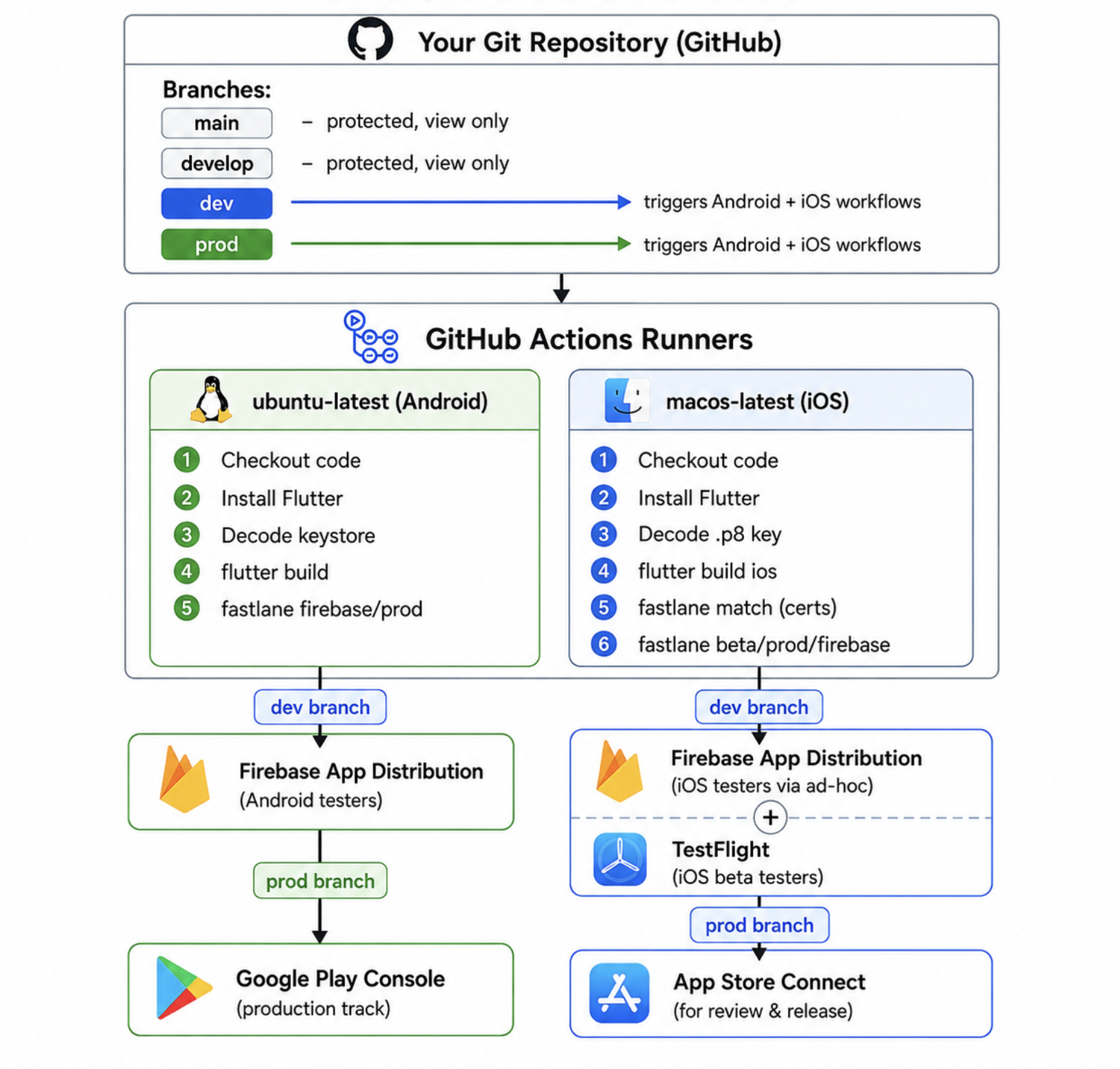 Firebase ایپ کی تعیناتی، Google Play، TestFlight، اور App Store Connect کے لیے Fastlane اور GitHub ایکشنز کا استعمال کرتے ہوئے فلٹر ریلیز کو خودکار کیسے بنایا جائے۔ 1 فلو چارٹ فلٹر ایپلیکیشن کے مجموعی CI/CD فن تعمیر کو دکھا رہا ہے۔ سب سے اوپر ہمارے پاس ایک GitHub ذخیرہ ہے جس میں چار شاخیں ہیں۔ پرائمری اور ڈیولپمنٹ (محفوظ اور صرف دیکھنے کے لیے)، dev اور prod (Android اور iOS ورک فلوز کو متحرک کریں)۔ بہاؤ نیچے کی طرف GitHub ایکشنز تک جاری رہتا ہے، جہاں دو لانچرز متوازی چلتے ہیں: اینڈرائیڈ کے لیے Ubuntu لانچر اور iOS کے لیے macOS لانچر۔ اینڈروئیڈ ایگزیکیوٹر آپ کے کوڈ کی تصدیق کرتا ہے، فلٹر انسٹال کرتا ہے، اینڈرائیڈ کی اسٹور کو ڈی کوڈ کرتا ہے، APK بناتا ہے، اور Fastlane کا استعمال کرتے ہوئے آپ کی ڈیولپمنٹ یا پروڈکشن بلڈ کو تعینات کرتا ہے۔ iOS ایگزیکیوٹر آپ کے کوڈ کی توثیق کرتا ہے، فلٹر انسٹال کرتا ہے، ایپل کی اسناد کو ڈی کوڈ کرتا ہے، iOS ایپس بناتا ہے، Fastlane Match کے ساتھ دستخطی سرٹیفکیٹ بازیافت کرتا ہے، اور Fastlane کا استعمال کرتے ہوئے ڈویلپمنٹ یا پروڈکشن بلڈز کو تعینات کرتا ہے۔ ڈیولپمنٹ بلڈز کو فائر بیس ایپ ڈسٹری بیوشن پر اپ لوڈ کیا جاتا ہے، اور iOS بلڈز کو بھی بیٹا ٹیسٹنگ کے لیے TestFlight کو بھیجا جاتا ہے۔ پروڈکشن اینڈرائیڈ بلڈز کو گوگل پلے کنسول پر اپ لوڈ کیا جاتا ہے، اور پروڈکشن آئی او ایس بلڈز کو ایپ اسٹور کنیکٹ پر نظرثانی اور ریلیز کے لیے اپ لوڈ کیا جاتا ہے۔
