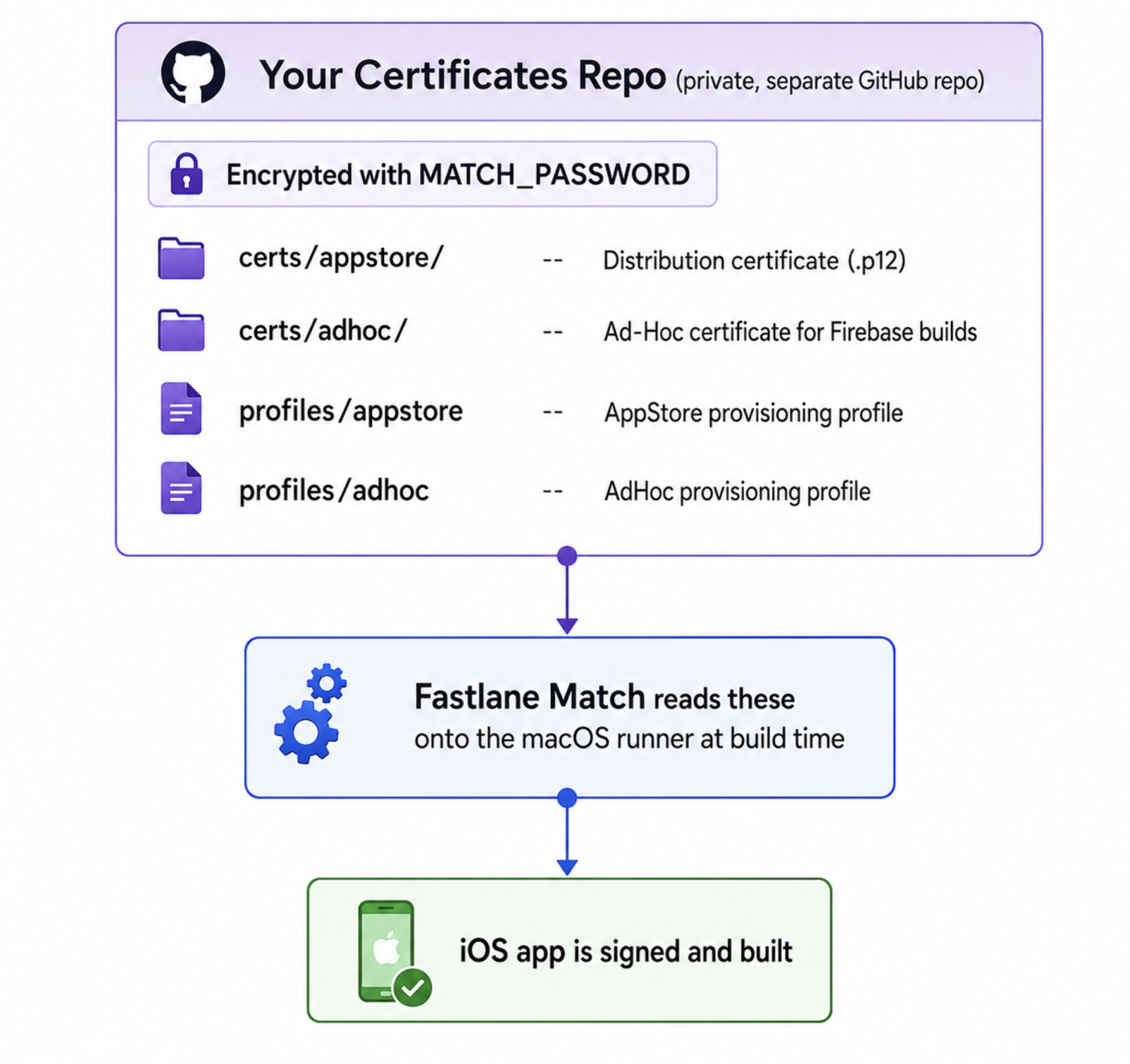 Firebase ایپ کی تعیناتی، Google Play، TestFlight، اور App Store Connect کے لیے Fastlane اور GitHub ایکشنز کا استعمال کرتے ہوئے فلٹر ریلیز کو خودکار کیسے بنایا جائے۔ 2 خاکہ دکھا رہا ہے کہ کس طرح فاسٹلین میچ iOS کوڈ پر دستخط کرنے والے سرٹیفکیٹس کا نظم کرتا ہے۔ سب سے اوپر ایک نجی GitHub ذخیرہ ہے جو MATCH_PASSWORD کے ذریعہ محفوظ کردہ خفیہ کردہ دستخطی اثاثوں کو اسٹور کرتا ہے۔ ریپوزٹری میں ایپ اسٹور ڈسٹری بیوشن سرٹیفکیٹ، ایڈ-ہاک ڈسٹری بیوشن سرٹیفکیٹ، ایپ اسٹور پروویژننگ پروفائل، اور ایڈ-ہاک پروویژننگ پروفائل شامل ہے۔ تیر فاسٹ لین میچ کی طرف اشارہ کرتا ہے، جو میک او ایس گٹ ہب ایکشن لانچر میں سی آئی کی تعمیر کے دوران ان سرٹیفکیٹس کو تلاش اور ڈکرپٹ کرتا ہے۔ آخری مرحلہ ظاہر کرتا ہے کہ iOS ایپلیکیشن بازیافت شدہ سرٹیفکیٹ کے ساتھ دستخط شدہ ہے اور ڈویلپر کو سرٹیفکیٹ کو دستی طور پر منظم کیے بغیر کامیابی کے ساتھ بنایا گیا ہے۔