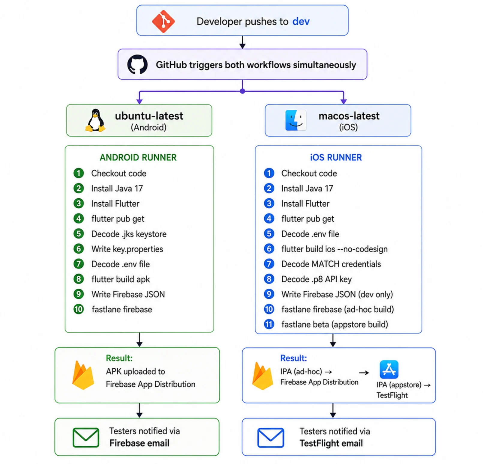 Firebase ایپ کی تعیناتی، Google Play، TestFlight، اور App Store Connect کے لیے Fastlane اور GitHub ایکشنز کا استعمال کرتے ہوئے فلٹر ریلیز کو خودکار کیسے بنایا جائے۔ 32 ورک فلو ڈایاگرام ڈیولپرز کی جانب سے کوڈ کو دیو برانچ میں بھیجنے کے بعد تعیناتی کا عمل دکھا رہا ہے۔ GitHub ایکشن خود بخود ایک ہی وقت میں دو ورک فلو شروع کر دیتا ہے: Ubuntu لانچر سے ایک Android ورک فلو اور MacOS لانچر سے iOS ورک فلو۔ Android ورک فلو آپ کے کوڈ کی توثیق کرتا ہے، Java اور Flutter کو انسٹال کرتا ہے، پروجیکٹ کے انحصار کو بحال کرتا ہے، Android کی اسٹور اور ماحول کی ترتیب کو ڈی کوڈ کرتا ہے، APK بناتا ہے، اور Fastlane کا استعمال کرتے ہوئے Firebase ایپ کی تعیناتی میں APK کو اپ لوڈ کرتا ہے۔ iOS ورک فلو آپ کے کوڈ کی توثیق کرتا ہے، Java اور Flutter کو انسٹال کرتا ہے، انحصار کو بحال کرتا ہے، ماحول کے متغیرات کو ڈی کوڈ کرتا ہے، کوڈ پر دستخط کیے بغیر iOS ایپلیکیشنز بناتا ہے، Fastlane Match کا استعمال کرتے ہوئے دستخطی سرٹیفکیٹ بازیافت کرتا ہے، App Store API کیز لوڈ کرتا ہے، اور Ad-Hoc دونوں کو Firebase ایپ کی تعیناتی کے لیے تیار کرتا ہے اور AppLight اسٹور کے لیے ٹیسٹ ایف لائٹ کی تعمیر کرتا ہے۔ ورک فلو اینڈروئیڈ ٹیسٹرز کو Firebase ایپ کی تعیناتی کی ای میل اطلاعات اور iOS ٹیسٹرز کے خود بخود TestFlight ای میل دعوت نامہ موصول ہونے کے ساتھ ختم ہوتا ہے۔