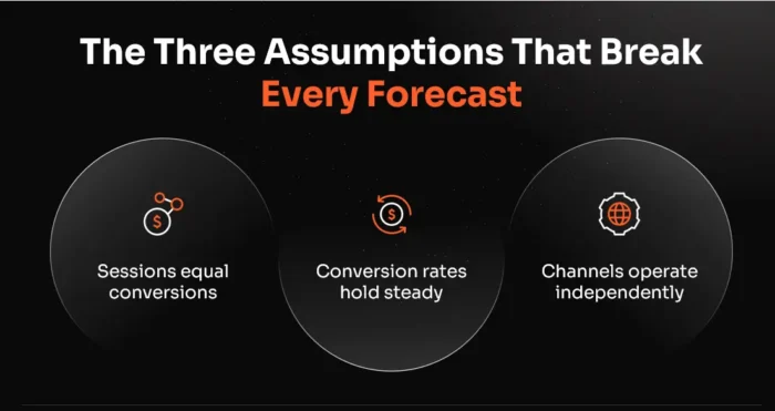 تین آئٹمز کی ایک فہرست جو ان مفروضوں کو ظاہر کرتی ہے جو جدید SEO کی پیشین گوئیوں کو توڑتے ہیں: سیشن مساوی تبادلوں، تبادلوں کی شرح مستحکم رہتی ہے، اور چینلز آزادانہ طور پر کام کرتے ہیں۔