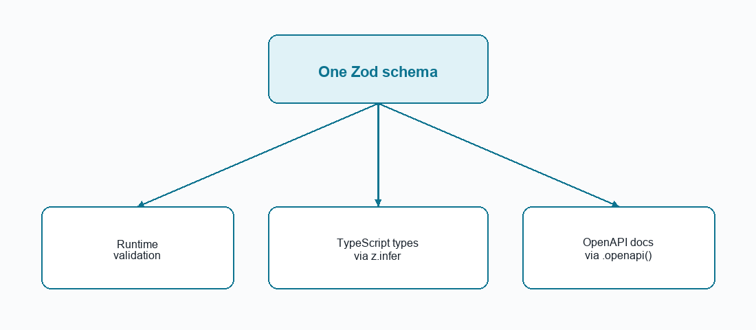 ایک Zod اسکیما جو رن ٹائم کی توثیق، TypeScript کی اقسام، اور OpenAPI دستاویزات تیار کرتا ہے۔