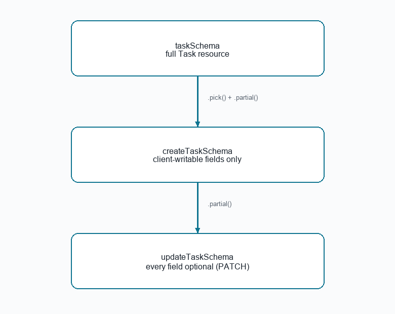 createTaskSchema اور UpdateTaskSchema حاصل کرنے والا taskSchema