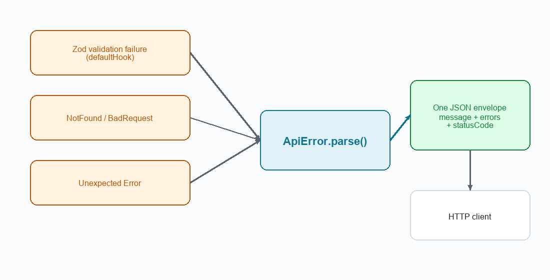 ApiError.parse کے ذریعے ایک سے زیادہ خرابی کے ذرائع کو ایک JSON لفافے میں معمول بنایا گیا۔