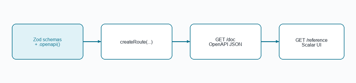 Zod اسکیما روٹ کی تعریفوں، OpenAPI JSON، اور اسکیلر حوالہ UI کے ساتھ بہہ رہی ہے۔