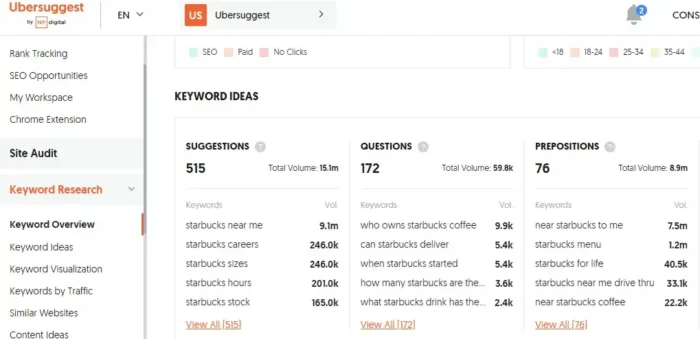 'Starbucks' کے لیے Ubersuggest مطلوبہ الفاظ کی رپورٹ آپ کو وہ معلومات دکھاتی ہے جسے آپ مطلوبہ الفاظ کی تحقیق کے دوران استعمال کر سکتے ہیں۔