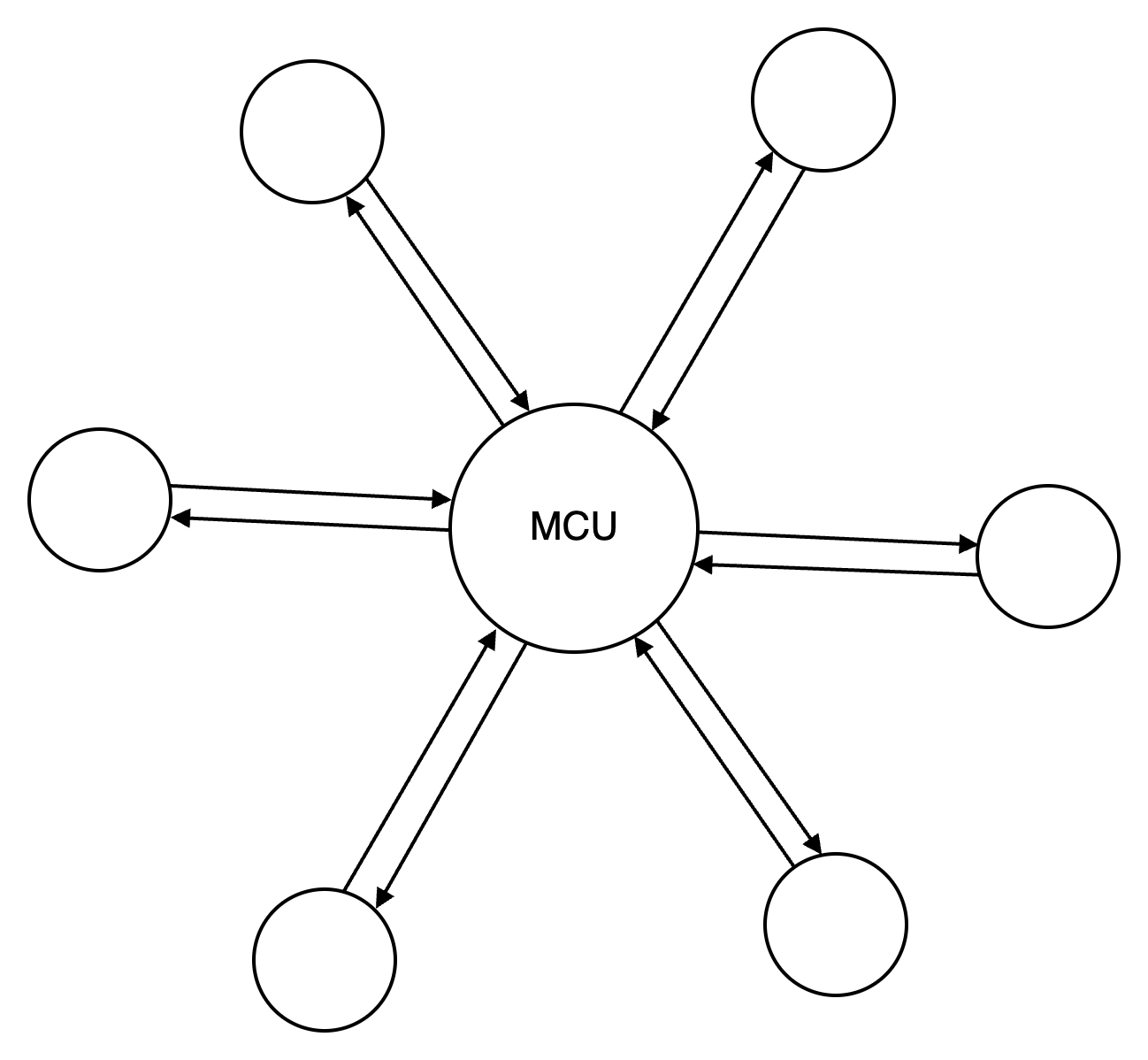 WebRTC کی پیمائش کیسے کریں: سگنلنگ، NAT ٹراورسل، اور میش/SFU/MCU ٹریڈ آف 5 مرکزی MCU سرور کے ذریعے جڑے ہوئے چھ ساتھیوں کا اسٹار ٹوپولوجی ڈایاگرام