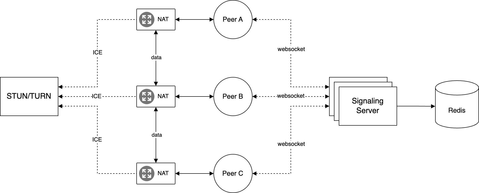 WebRTC کی پیمائش کیسے کریں: سگنلنگ، NAT ٹراورسل، اور میش/SFU/MCU ٹریڈ آف 2 Redis کی حمایت یافتہ EKS پر ALB کے ذریعے Socket.IO پوڈ سے جڑنے والے کلائنٹ کا آرکیٹیکچر ڈایاگرام۔