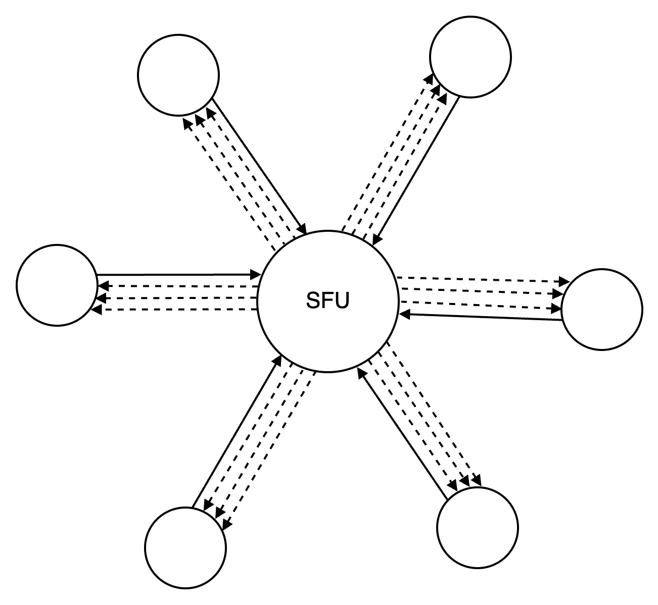 WebRTC کی پیمائش کیسے کریں: سگنلنگ، NAT ٹراورسل، اور میش/SFU/MCU ٹریڈ آف 4 مرکزی SFU سرور کے ذریعے جڑے ہوئے چھ ساتھیوں کا اسٹار ٹوپولوجی خاکہ