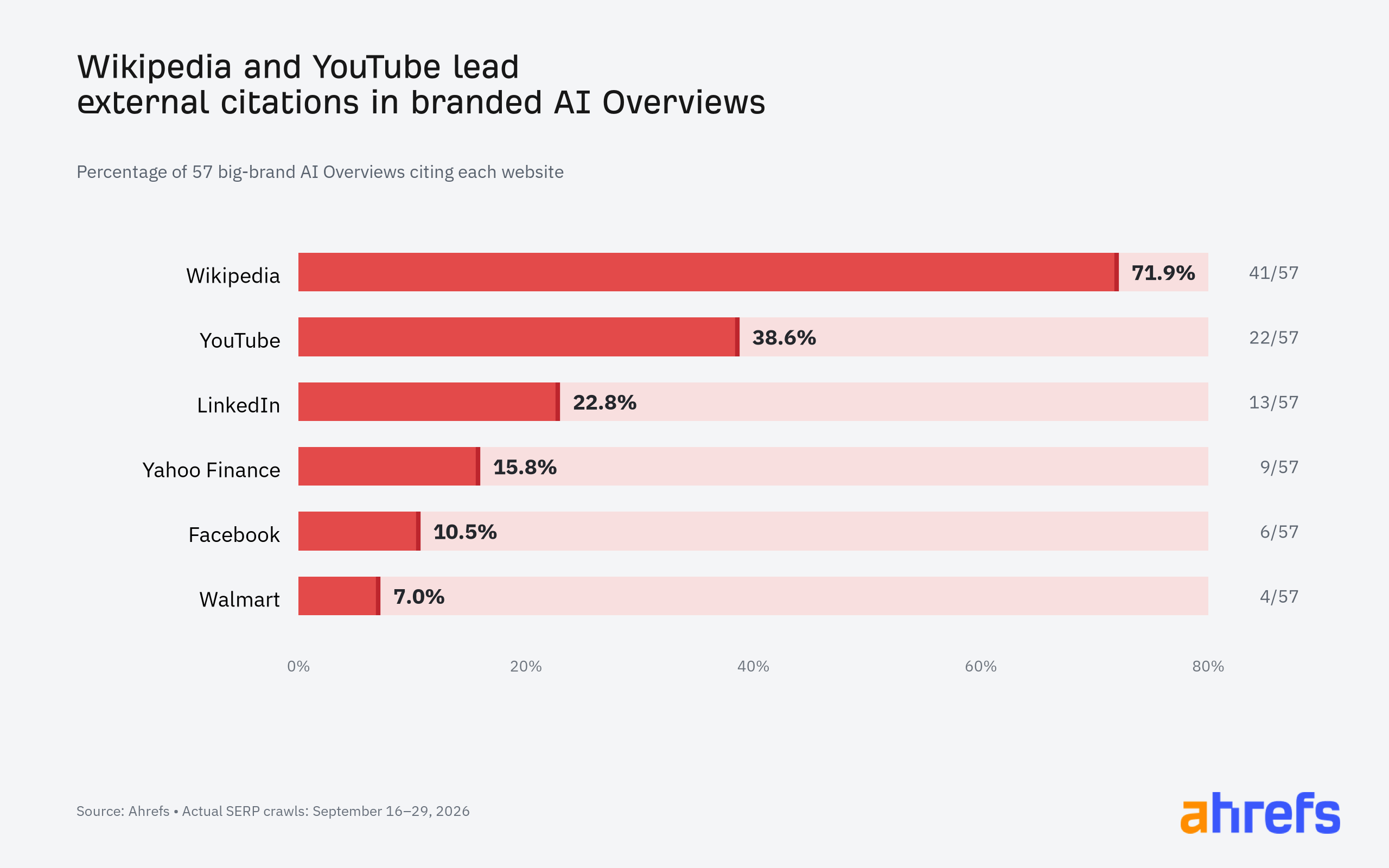 افقی بار ظاہر کرتا ہے کہ 57 بڑے برانڈ AI جائزہ میں سے، 71.9% وکی پیڈیا، 38.6% YouTube، 22.8% LinkedIn، 15.8% Yahoo Finance، 10.5% Facebook، اور 7.0% حوالہ جات کے ذریعے۔