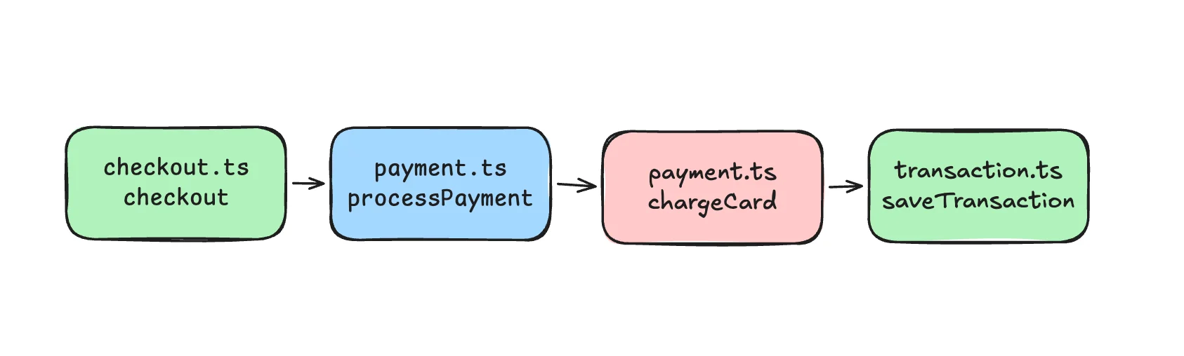 VS کوڈ کی زبان API کا استعمال کرتے ہوئے TypeScript میں کوڈ گراف کیسے بنائیں 1 تصویر یہ دکھاتی ہے کہ جب ایک گراف کے طور پر تصور کیا جاتا ہے تو ملٹی فائل کوڈبیس کیسا لگتا ہے۔
