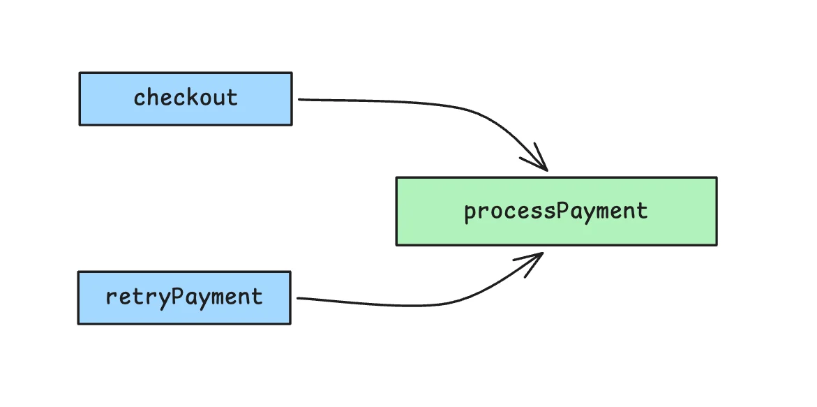 VS کوڈ کی زبان API کا استعمال کرتے ہوئے TypeScript میں کوڈ گراف کیسے بنائیں 3 ایک کوڈ گراف میں اکثر متعدد کال کرنے والے ہو سکتے ہیں۔