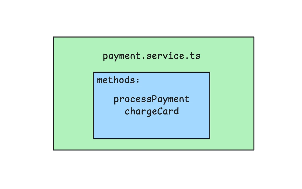 VS کوڈ کی زبان API کا استعمال کرتے ہوئے TypeScript میں کوڈ گراف کیسے بنائیں 2 اپنے گراف کو بصری طور پر آسان بنانے کے لیے، آپ کو ایک درجہ بندی بنانے کی ضرورت ہے۔