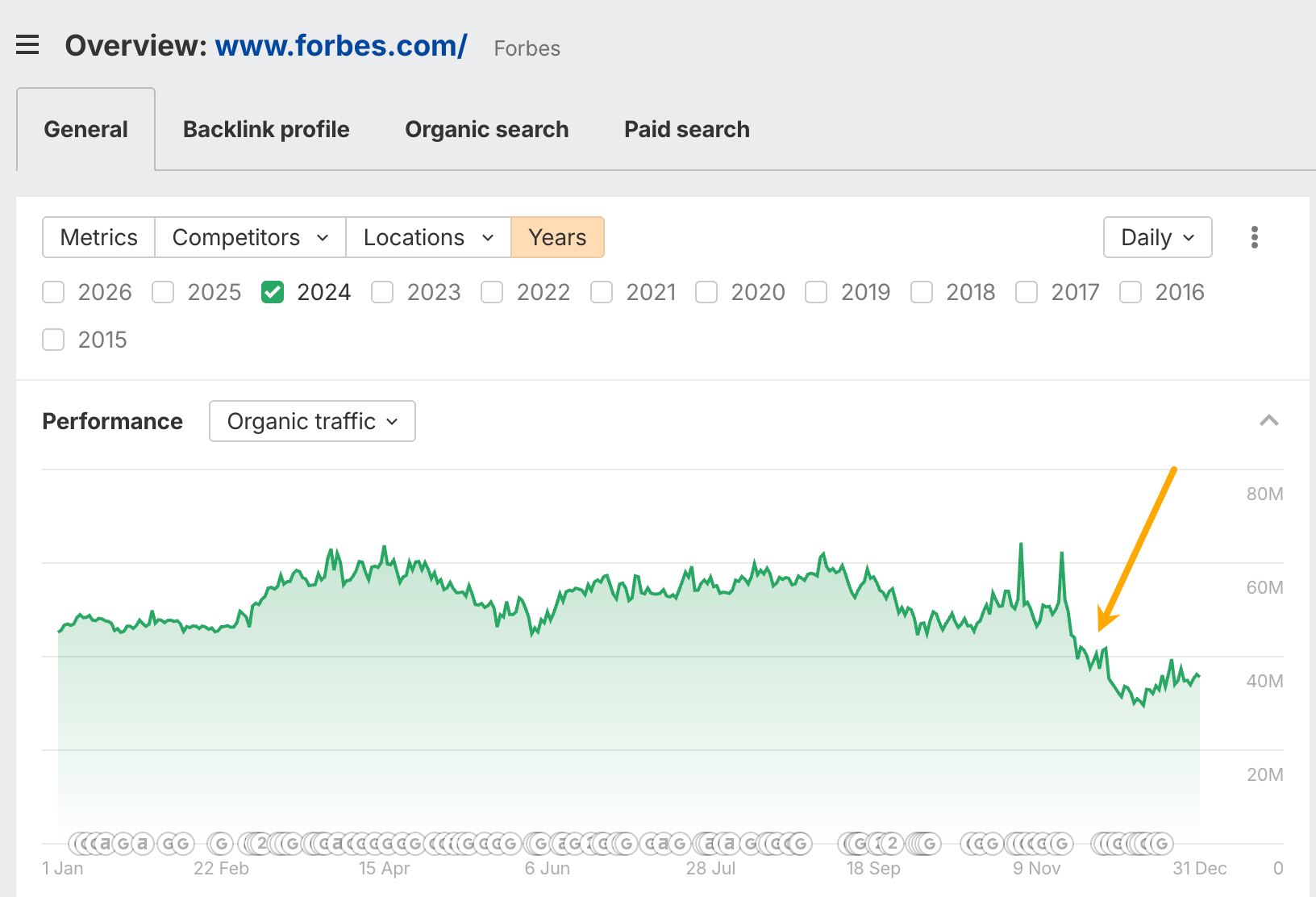 Forbes.com کا Semrush نامیاتی ٹریفک چارٹ نومبر 2024 میں تقریباً 60 ملین سے 40 ملین تک گرتے ہوئے وزٹس کو دکھاتا ہے، جسے ایک تیر سے نمایاں کیا گیا ہے۔