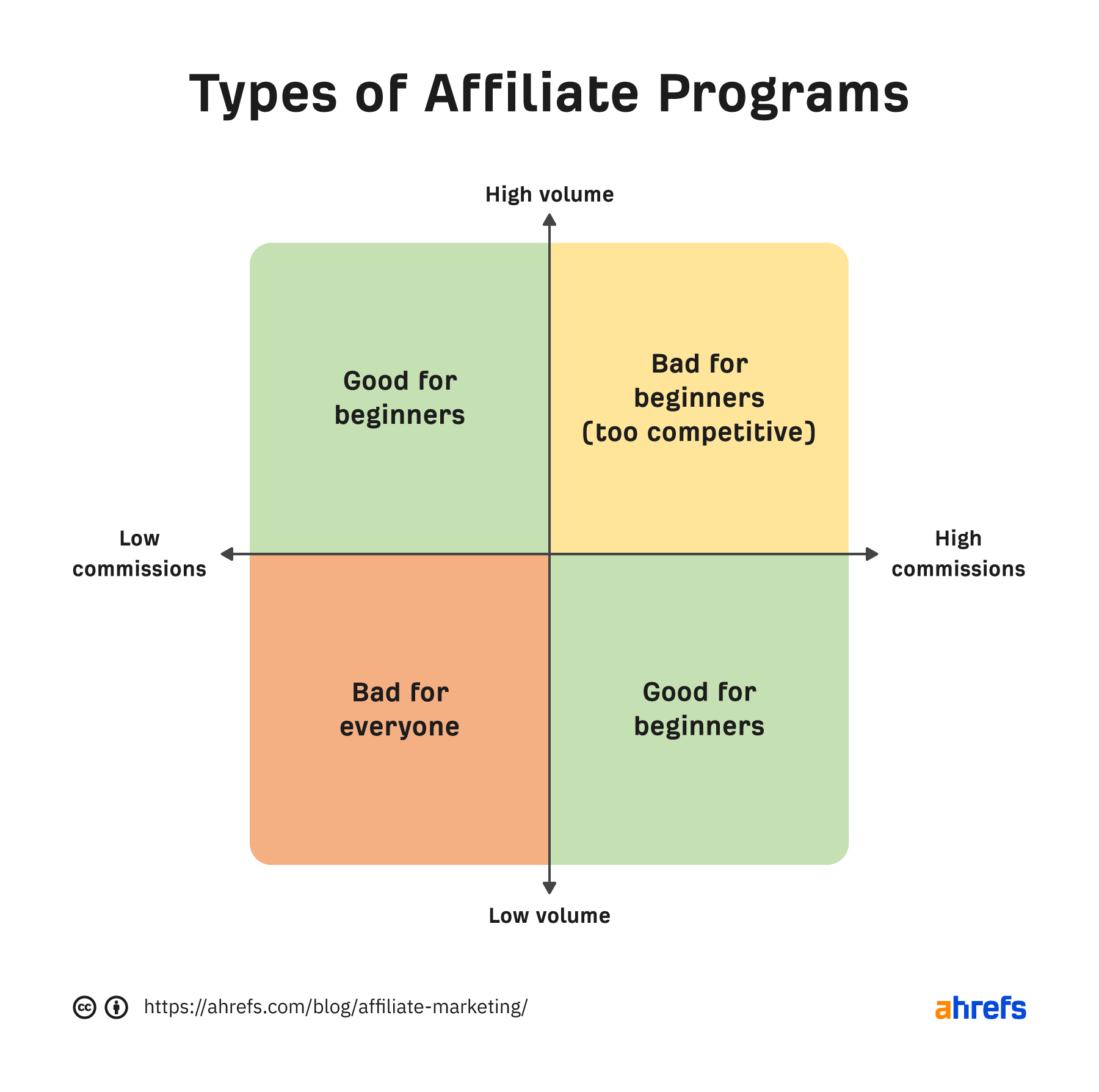 Ahrefs 2x2 میٹرکس چارٹ جس میں کمیشن کی شرحوں اور حجم کے محوروں کے ساتھ ملحق پروگرام کی اقسام کو دکھایا گیا ہے، جس میں کواڈرینٹ پر ابتدائی افراد کے لیے اچھا، ابتدائی افراد کے لیے برا، اور ہر ایک کے لیے برا کا لیبل لگایا گیا ہے۔