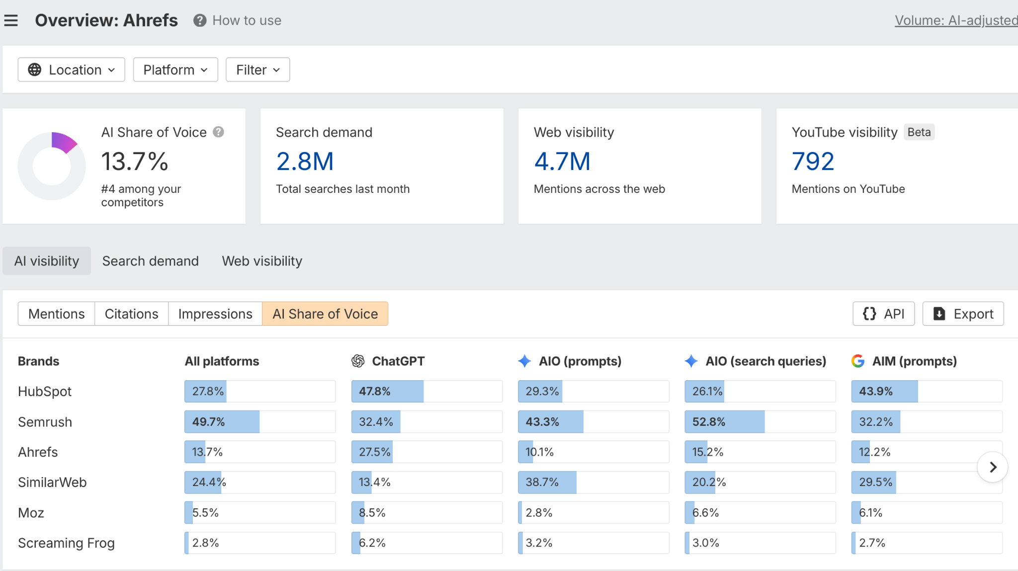 Ahrefs کے برانڈ ریڈار کا ایک جائزہ جس میں 13.7% AI وائس شیئر، سرچ ڈیمانڈ، ویب ویزیبلٹی، اور پلیٹ فارم کے ذریعے AI وائس شیئر کا ٹیبل دکھایا گیا ہے۔