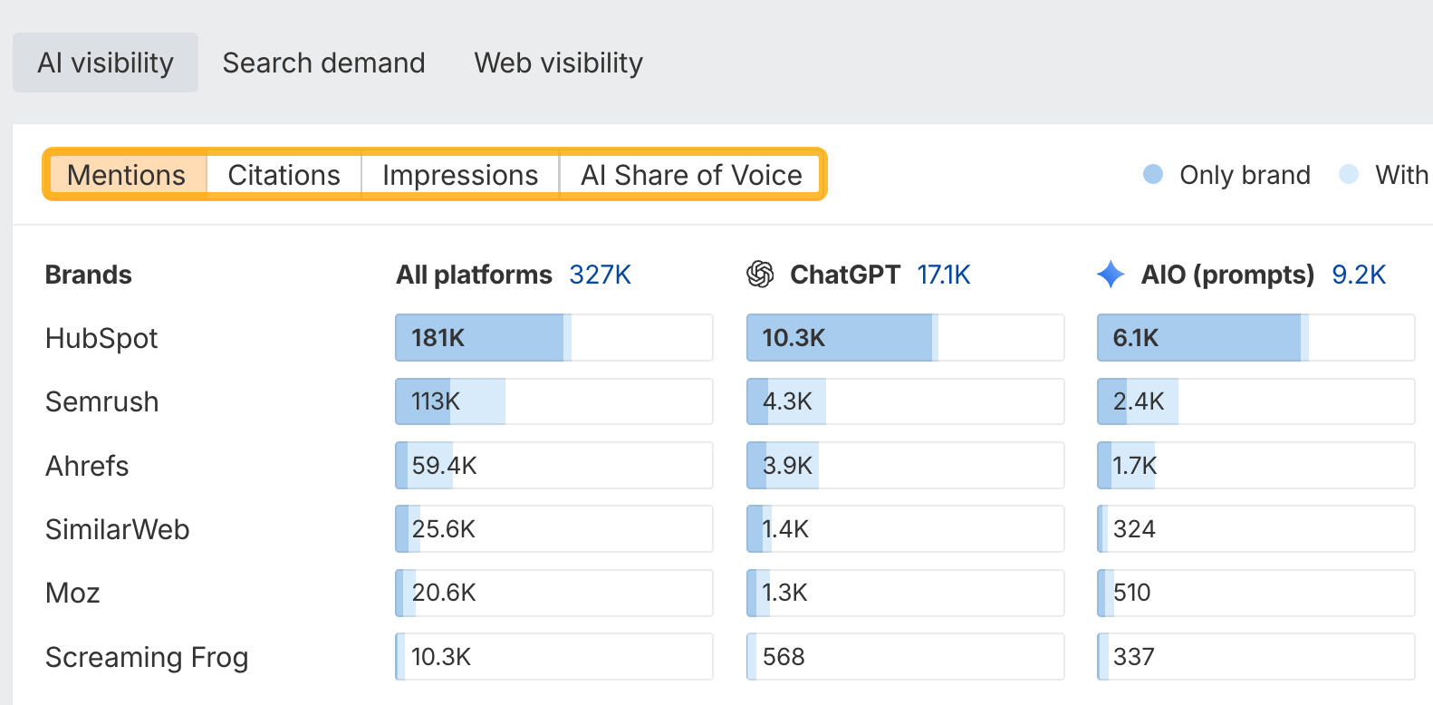 برانڈ ریڈار کا جائزہ تمام پلیٹ فارمز، ChatGPT اور AI جائزہ میں HubSpot، Semrush، Ahrefs، LikeWeb، Moz اور Screaming Frog کا موازنہ کرنے والے ٹیبل کا ذکر کرتا ہے۔