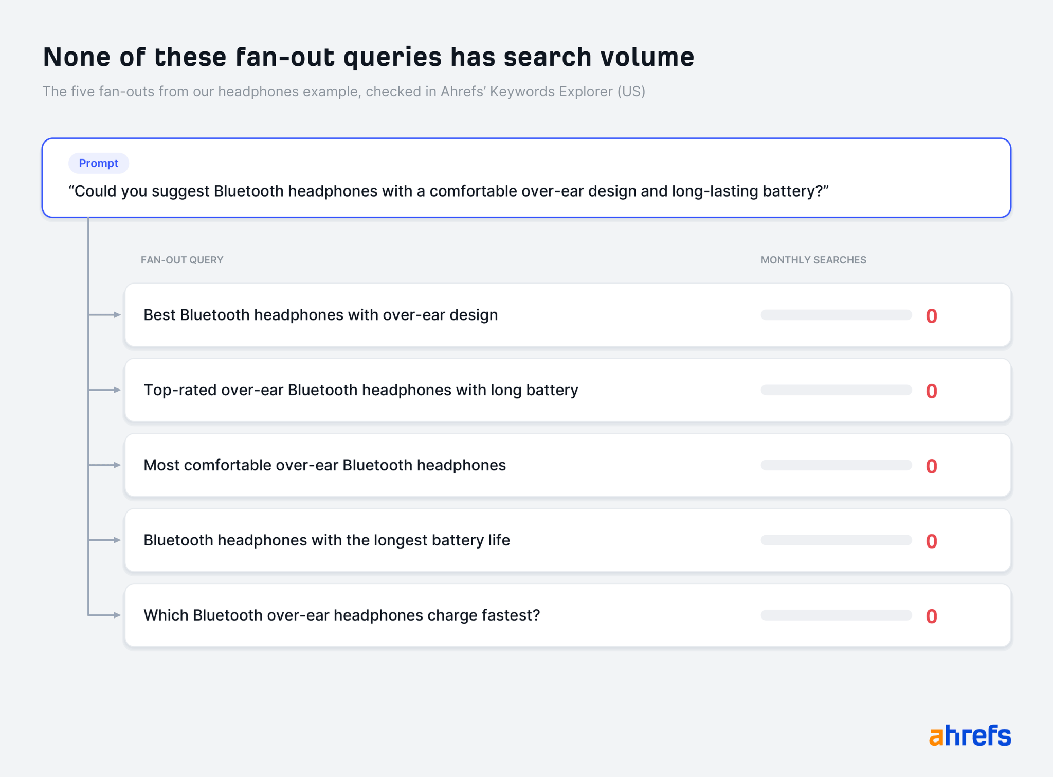 Ahrefs Keyword Explorer میں 0 کی ماہانہ تلاش والیوم کے ساتھ بلوٹوتھ ہیڈ فونز کے لیے 5 فین آؤٹ سوالات دکھا رہا ہے۔