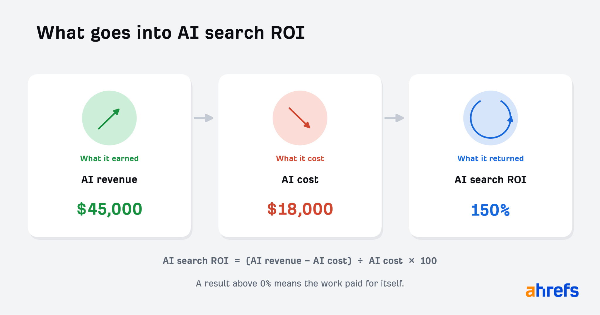 AI تلاش کے ROI میں کیا جاتا ہے کے عنوان سے خاکہ: $45,000 کا AI آمدنی (جو آپ کو ملتا ہے)، $18,000 کی AI لاگت (آپ کی قیمت)، 150% کا AI سرچ ROI (جو آپ واپس کرتے ہیں)، فارمولے کے اوپر AI تلاش ROI = (AI ریونیو - AI لاگت) کو تقسیم کردہ %0 کا نتیجہ AI سے اوپر کا نتیجہ اپنے لئے ادائیگی کی ہے.